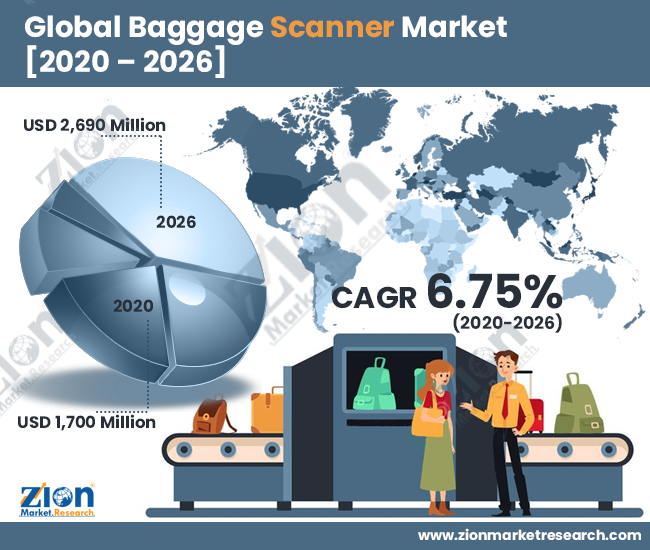 Global Baggage Scanner Market