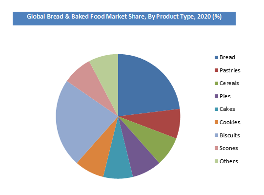 Bread and Baked Food Market Share by Product Type