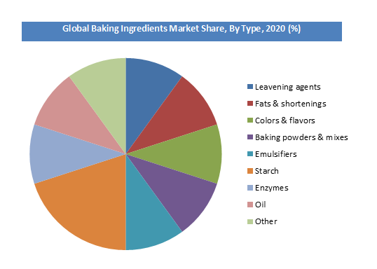 Global Baking Ingredients Market By Share