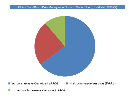 Global Cloud Based Data Management Services Market By Mode