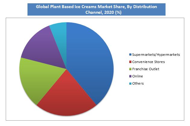 Plant Based Ice Creams Market Share