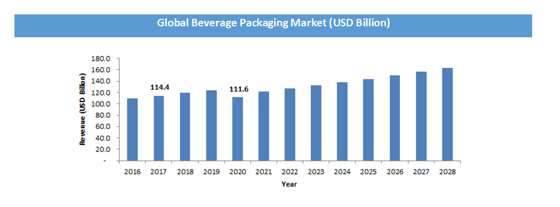 Global Beverage Packaging Market