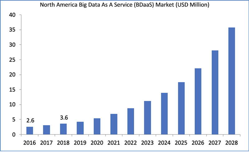 Global Big Data as A Service (BDaaS) Market Size
