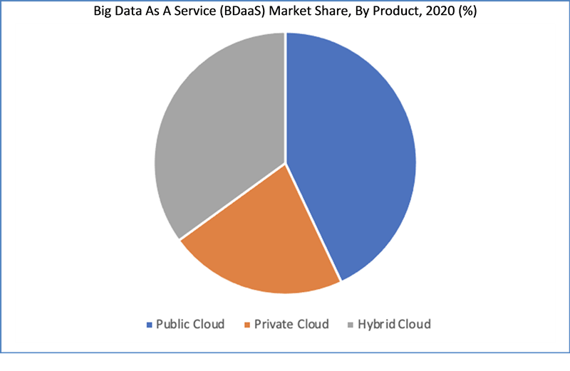 Global Big Data as A Service (BDaaS) Market Share