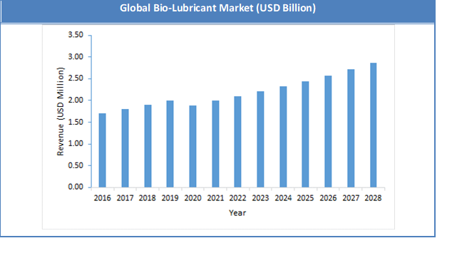 Global Bio-Lubricant Market Size