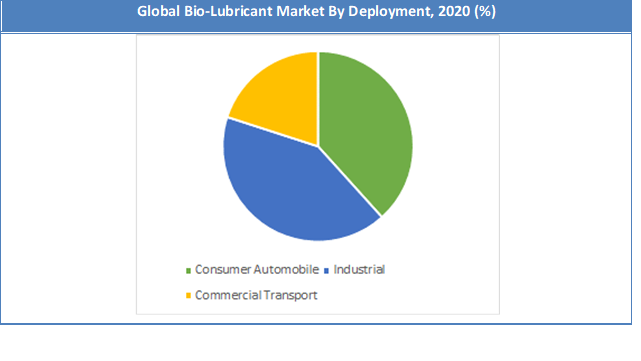 Global Bio-Lubricant Market Share by Deployment