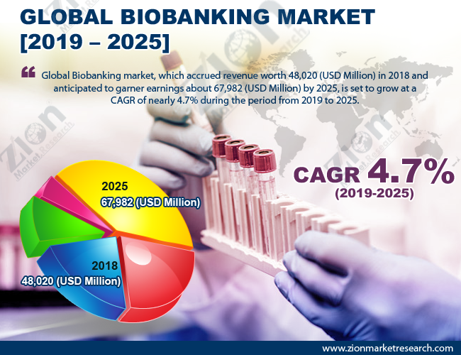 Global Biobanking Market