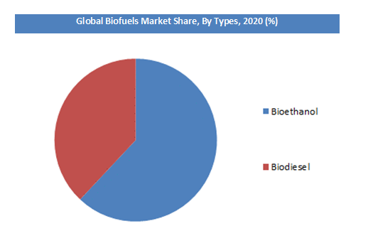 Biofuels Market