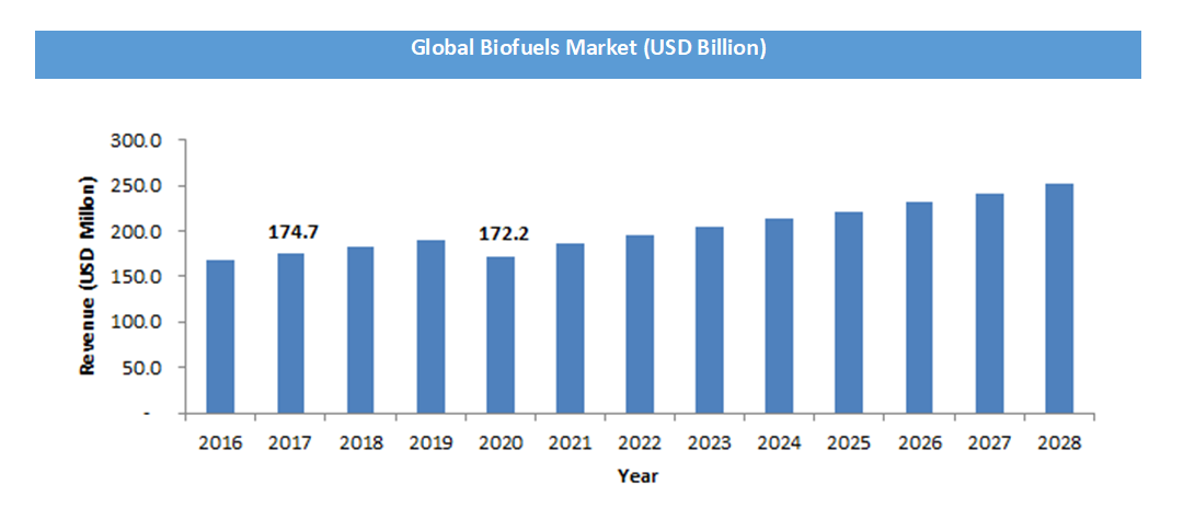 Biofuels Market size