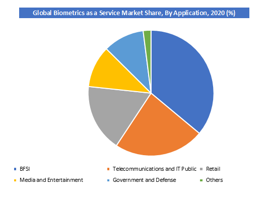 Global Biometrics as a Service Market