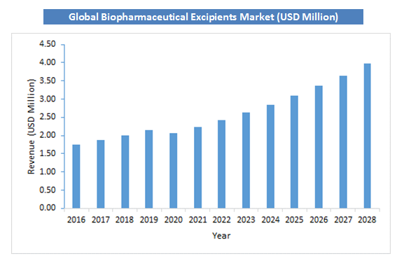 Global Biopharmaceutical Excipients Market