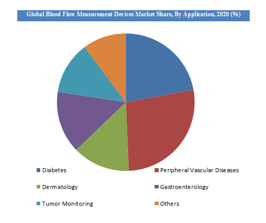 Blood Flow Measurement Devices Market Share By Application