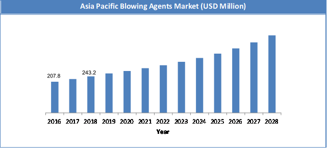 Global Blowing Agents Market Size