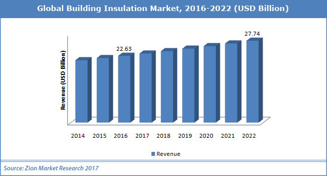 Global Building Insulation Market Size