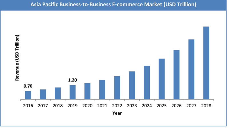 Global Business-to-Business E-commerce Market Size