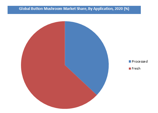 Global Button Mushroom Market By Application