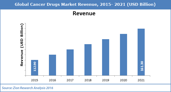 Global Cancer Drugs Market