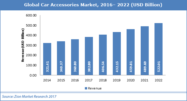 Car accessories market car decoration market