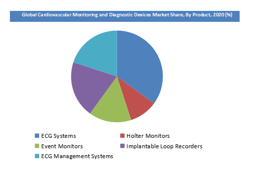 Global Cardiovascular Monitoring and Diagnostic Devices Market Share