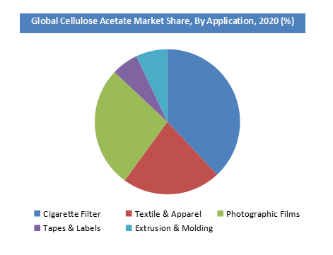 Cellulose Acetate Market by Application