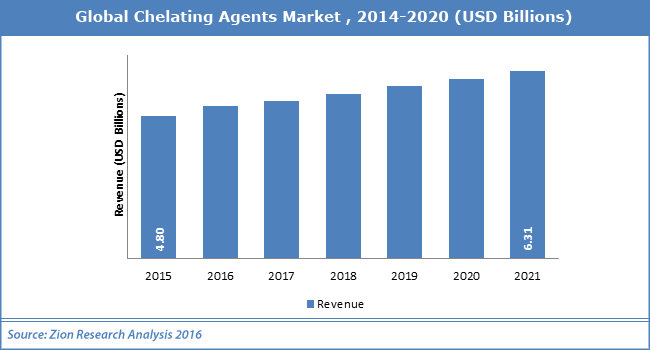 Global Chelating Agents Market