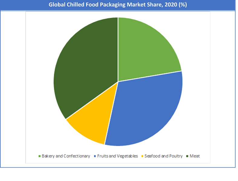 Global Chilled Food Packaging Market Share