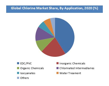 Chlorine Market Share By Application
