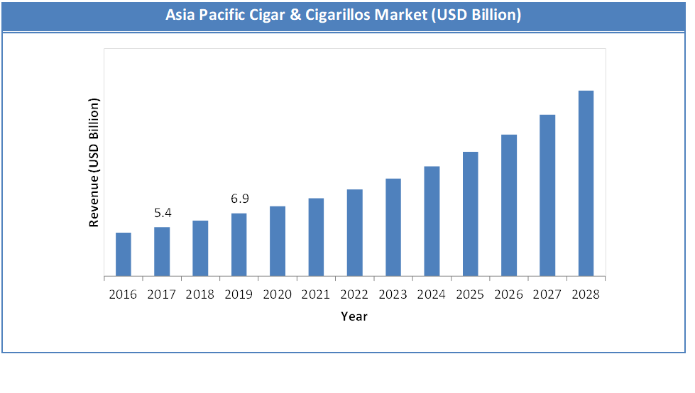 Global Cigar & Cigarillos Market Size