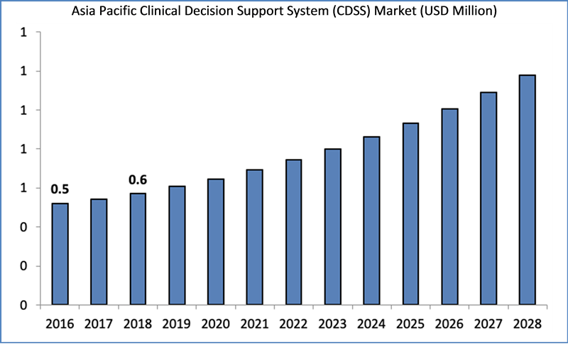 Global Clinical Decision Support System (CDSS) market Size