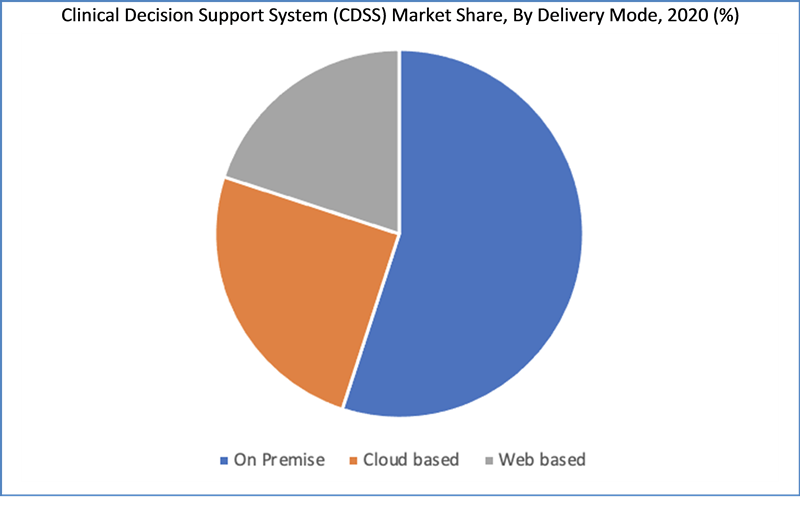 Global Clinical Decision Support System (CDSS) market Share