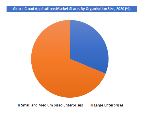 Global Cloud Applications Market Trends