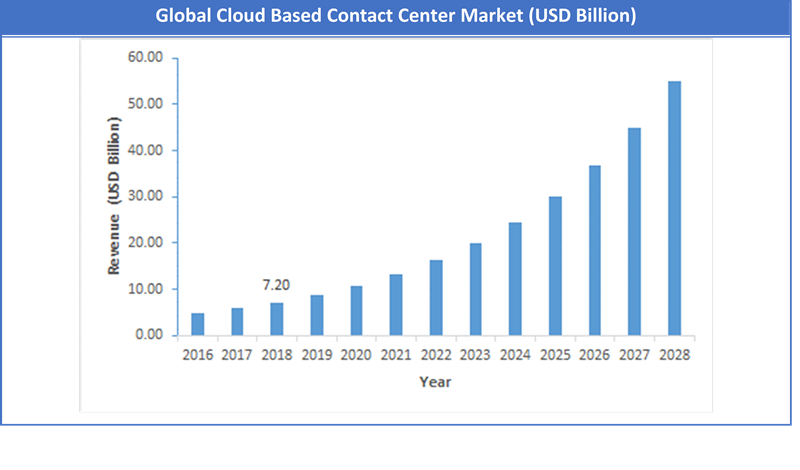 Global Cloud Based Contact Center Market Size