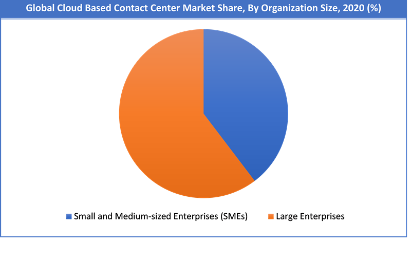 Global Cloud Based Contact Center Market Share