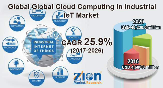 Global Cloud Computing In Industrial IoT market