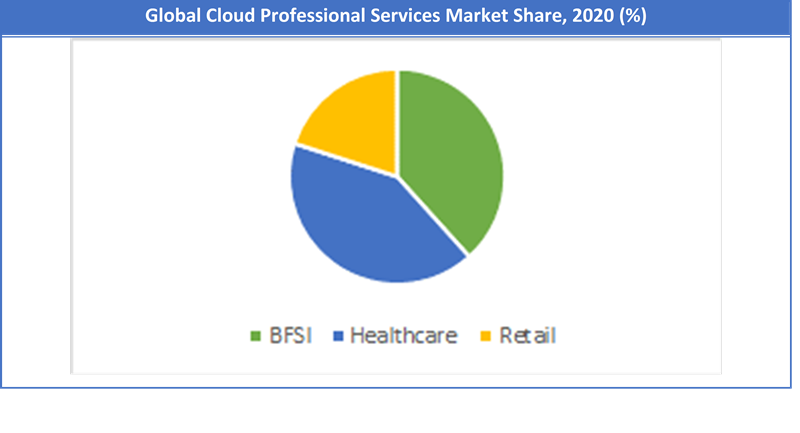 Global Cloud Professional Services Market Share