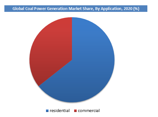 Coal Power Generation Market, By-Application