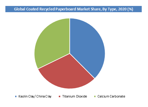 Coated Recycled Paperboard market growth