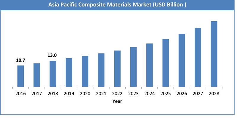Global Composite Materials Market Size