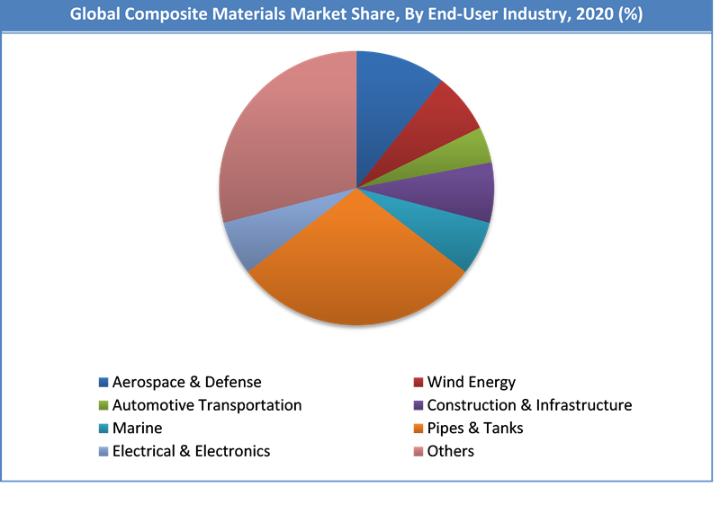 Global Composite Materials Market Share
