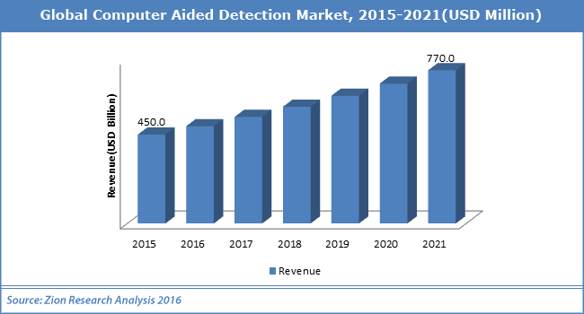 Global-Computer-Aided-Detection-Market