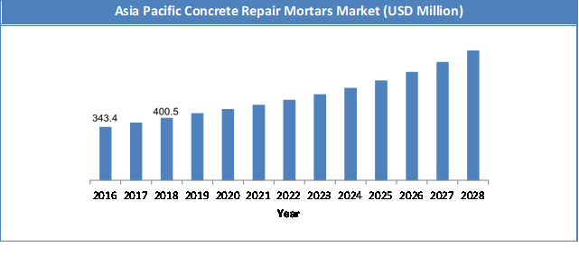 Global Concrete Repair Mortars Market Size