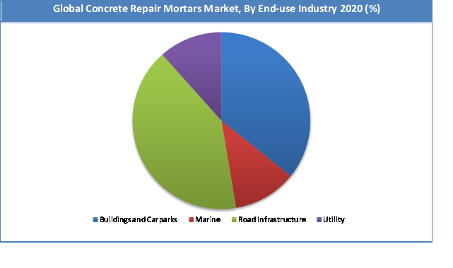 Global Concrete Repair Mortars Market Share
