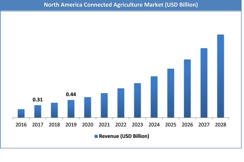 Global Connected Agriculture Market Size