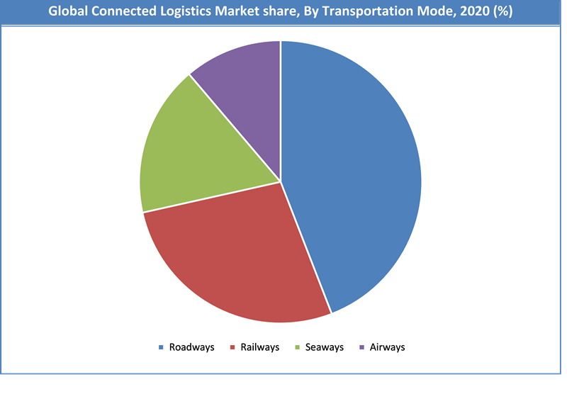 Global Connected Logistics Market Share