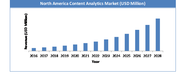 Global Content Analytics Market Size