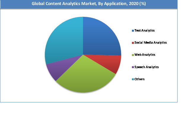 Global Content Analytics Market Share