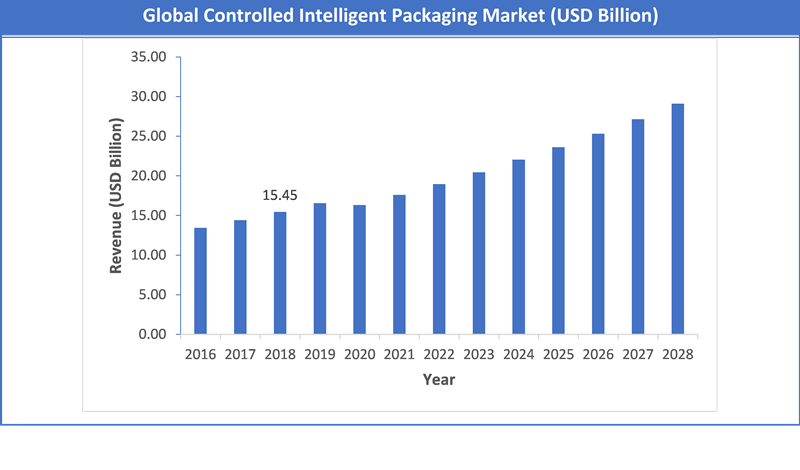 Global Controlled Intelligent Packaging Market Size