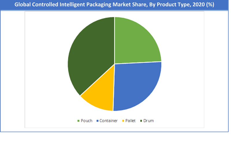 Global Controlled Intelligent Packaging Market Share