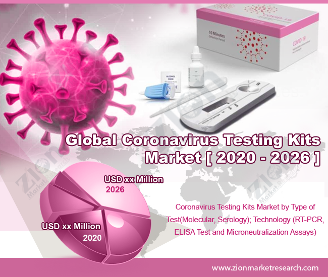 Coronavirus Testing Kits Market