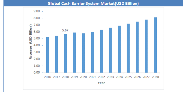 Global Crash Barrier System Market Size